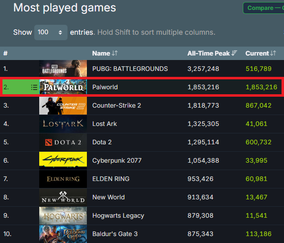 Palworld menjadi peringkat 2 untuk game paling banyak dimainkan di sejarah Steam berdiri